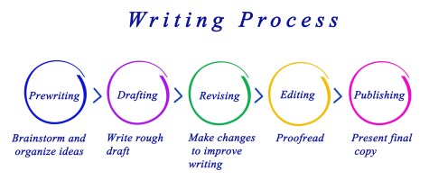 Diagram of Writing Process.
